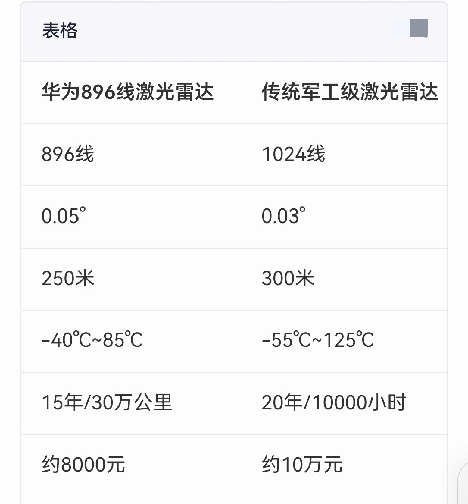 余承东真牛！虽然不说，但是懂行的人都知道896线激光雷达有多强。传统军工级别