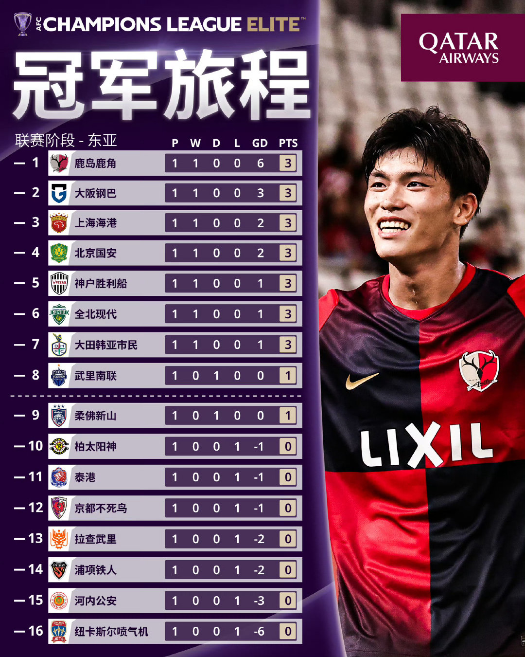 #北京国安##北京国安##亚冠#截至首轮积分榜，本轮国安主场战胜浦项铁人，净胜球劣势暂列积分榜第四位