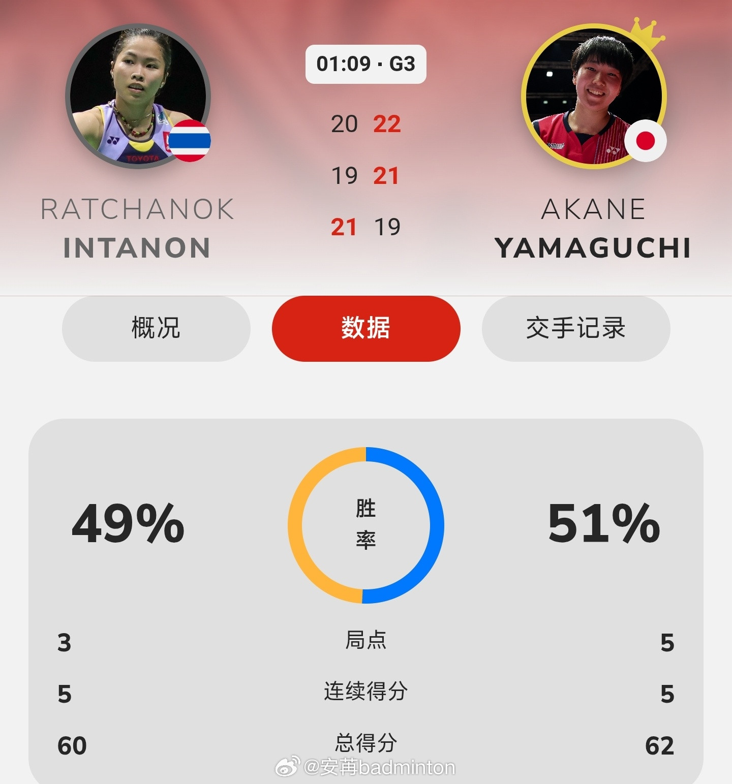 尽管输了，感觉因达农回春了，三局都打至爆分！不容易阿！山口茜🇯🇵19-21