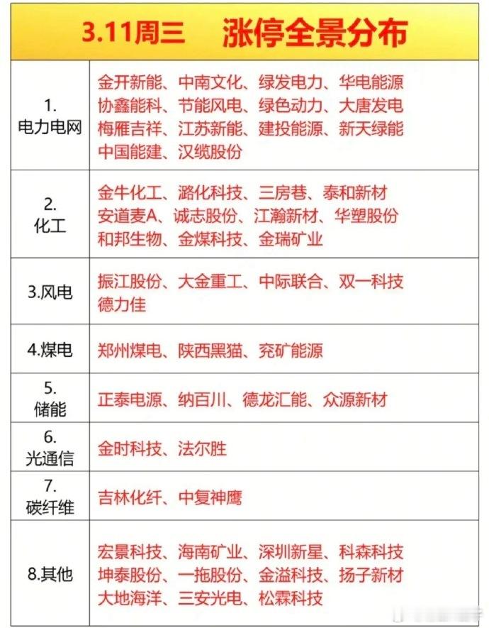 3月11日涨停梯队梳理！今日涨停梯队呈现能源主线领涨、题材多点分布的格局。电力