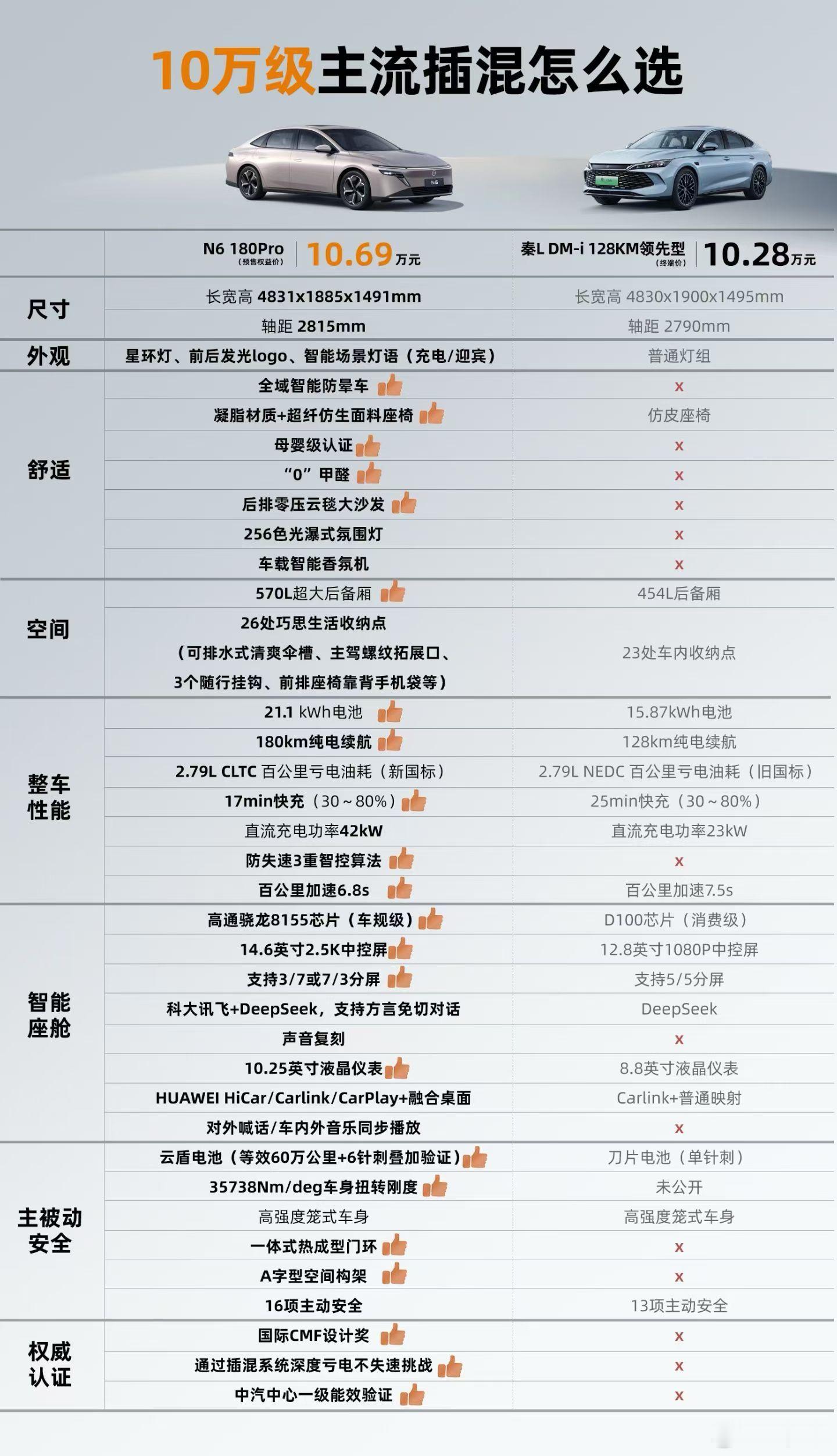 轮到合资品牌给迪子上强度了！东风日产N6和比亚迪秦到底怎么选？
