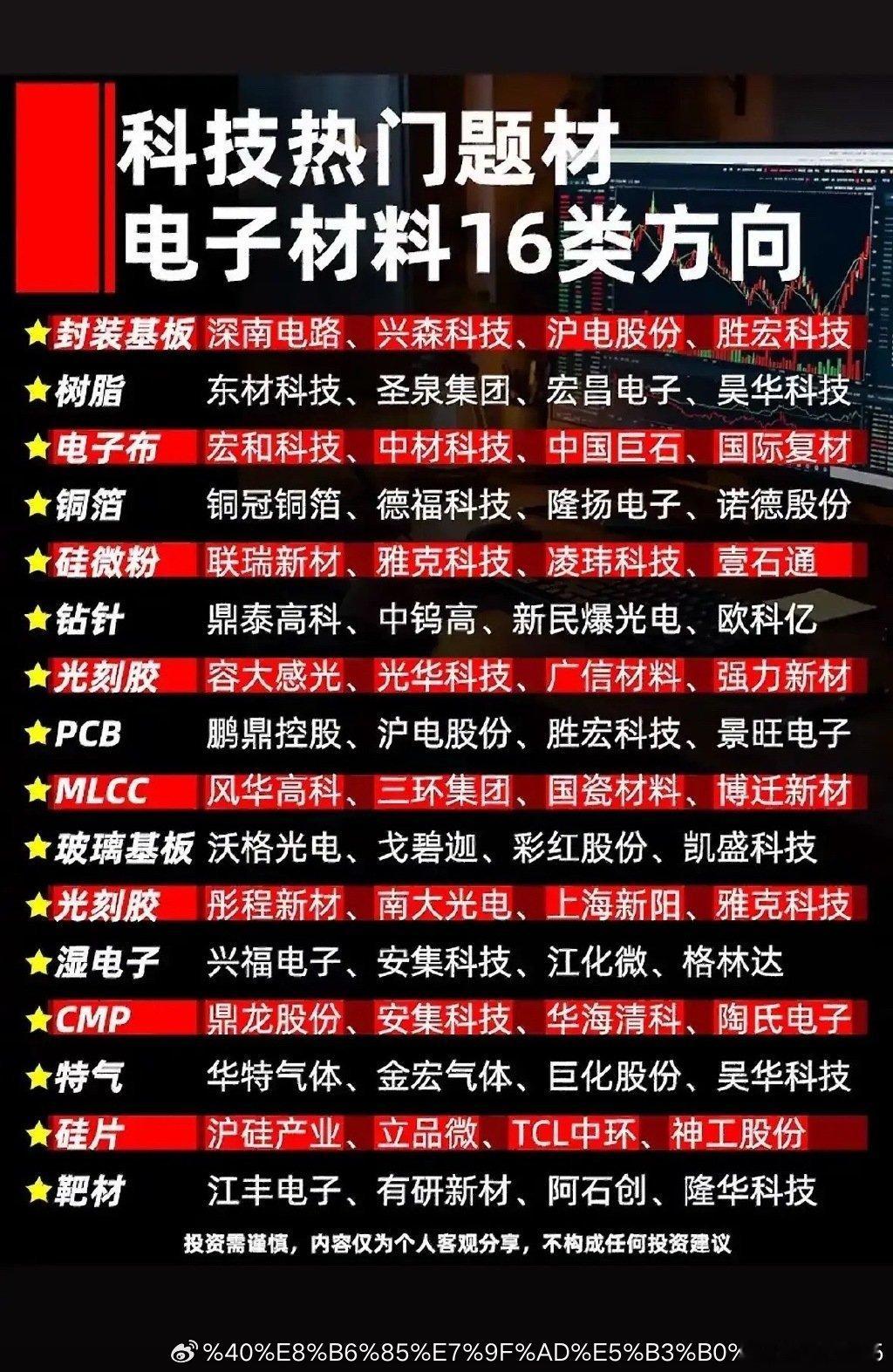 图中整理出电子材料赛道16个细分方向，覆盖封装基板、光刻胶、硅片、靶材、电子特气