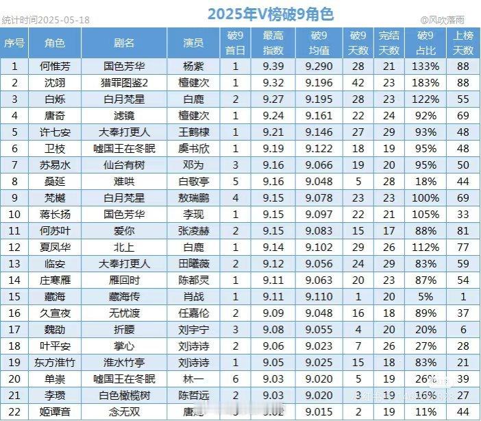 2025年v榜破9角色​​​