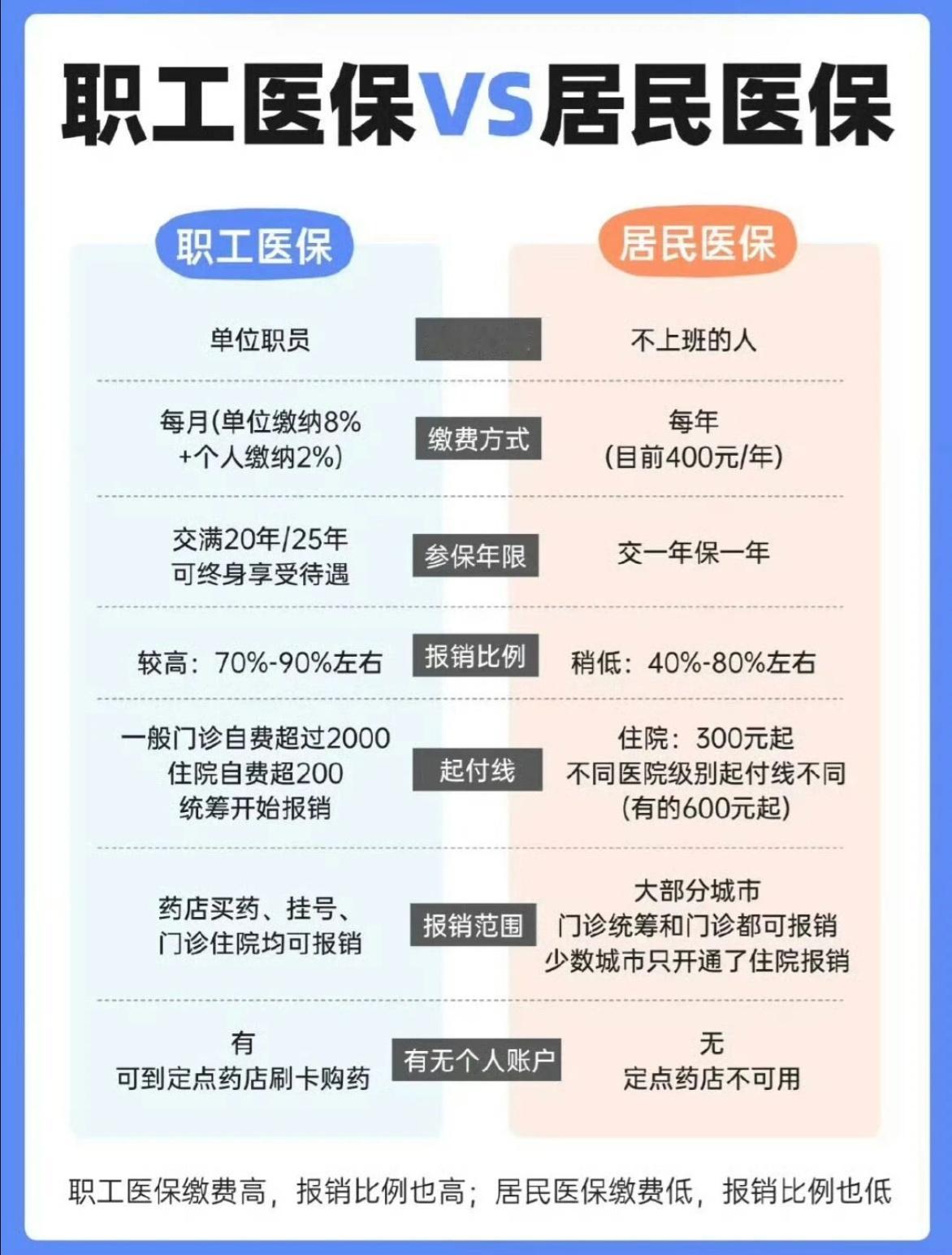 职工医保和居民医保的区别！职工医保和居民医保作为我国对老百姓的基本保障，它们