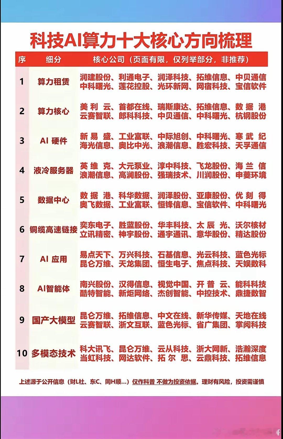 科技：AI算力，十大核心方向梳理！1.算力租赁2.多模态技术3.硬件AI+AI应