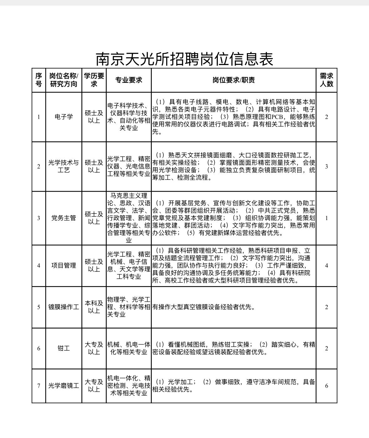 【江苏南京】中国科学院南京天文光学技术研究所招20人！事业编，高端科研岗位想从