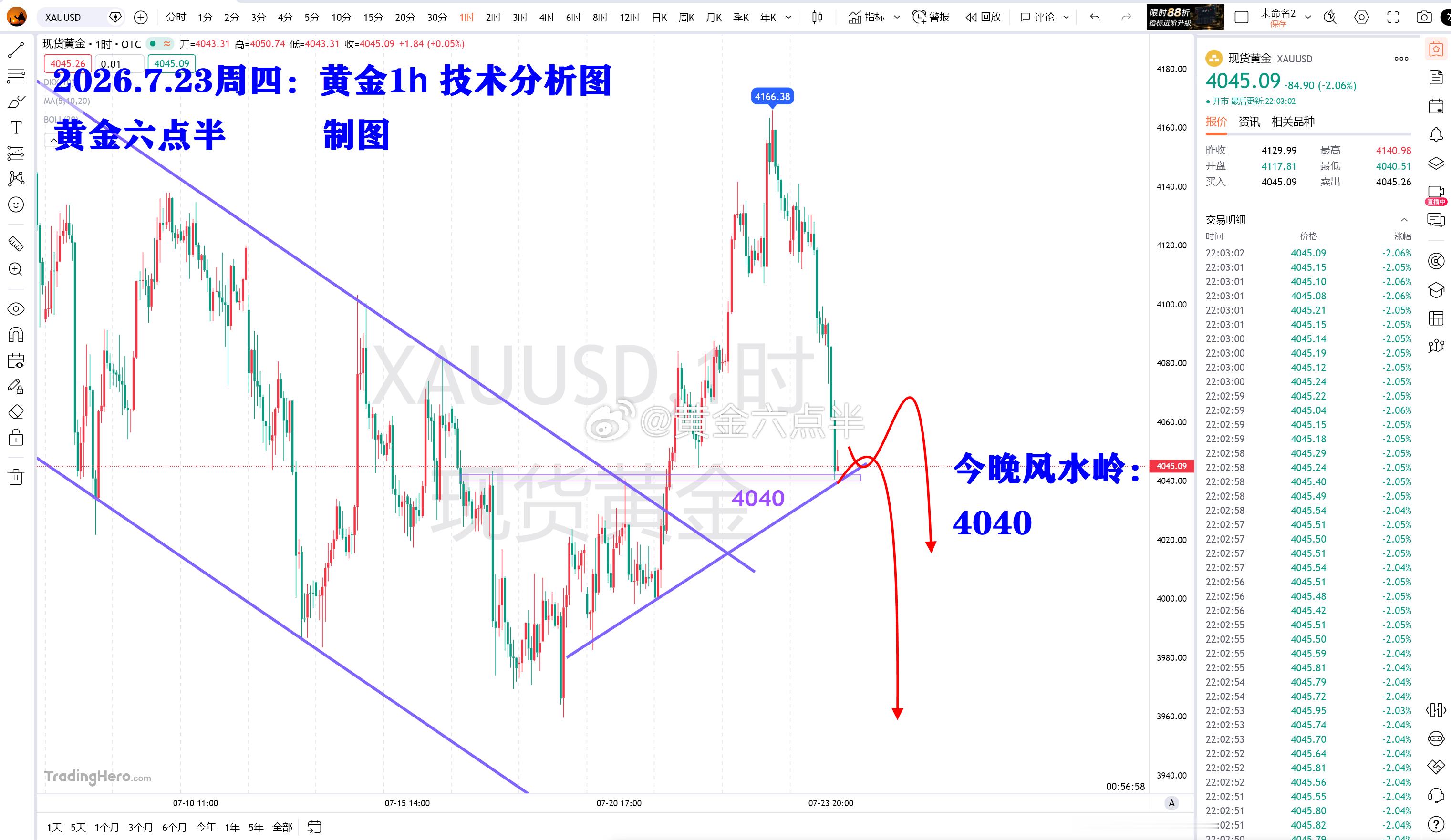 黄金白天已经跌了100美金了，晚上风水岭关注4040。①直接破的话，再往下就是