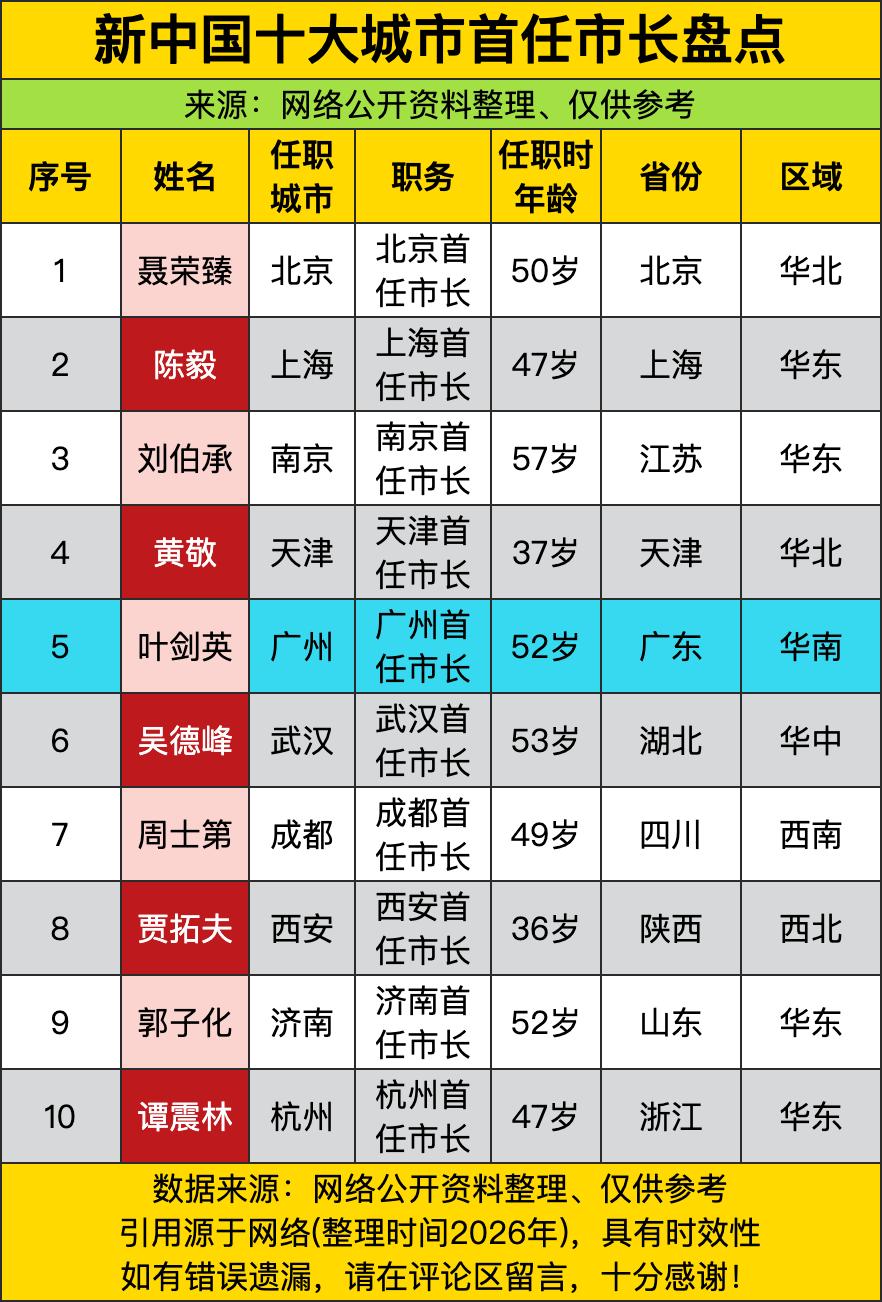36岁的贾拓夫是这份名单里最年轻的“首任市长”，比黄敬（37岁）还小一岁，堪称“