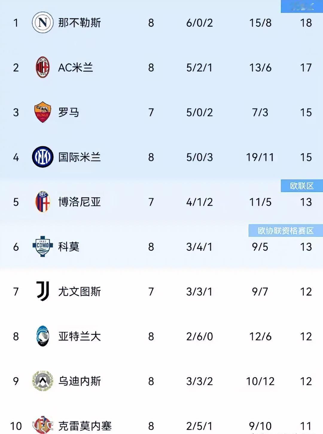 意甲积分榜大洗牌！AC米兰2-2战平比萨，意外登顶积分榜！而那不勒斯主场3-1力