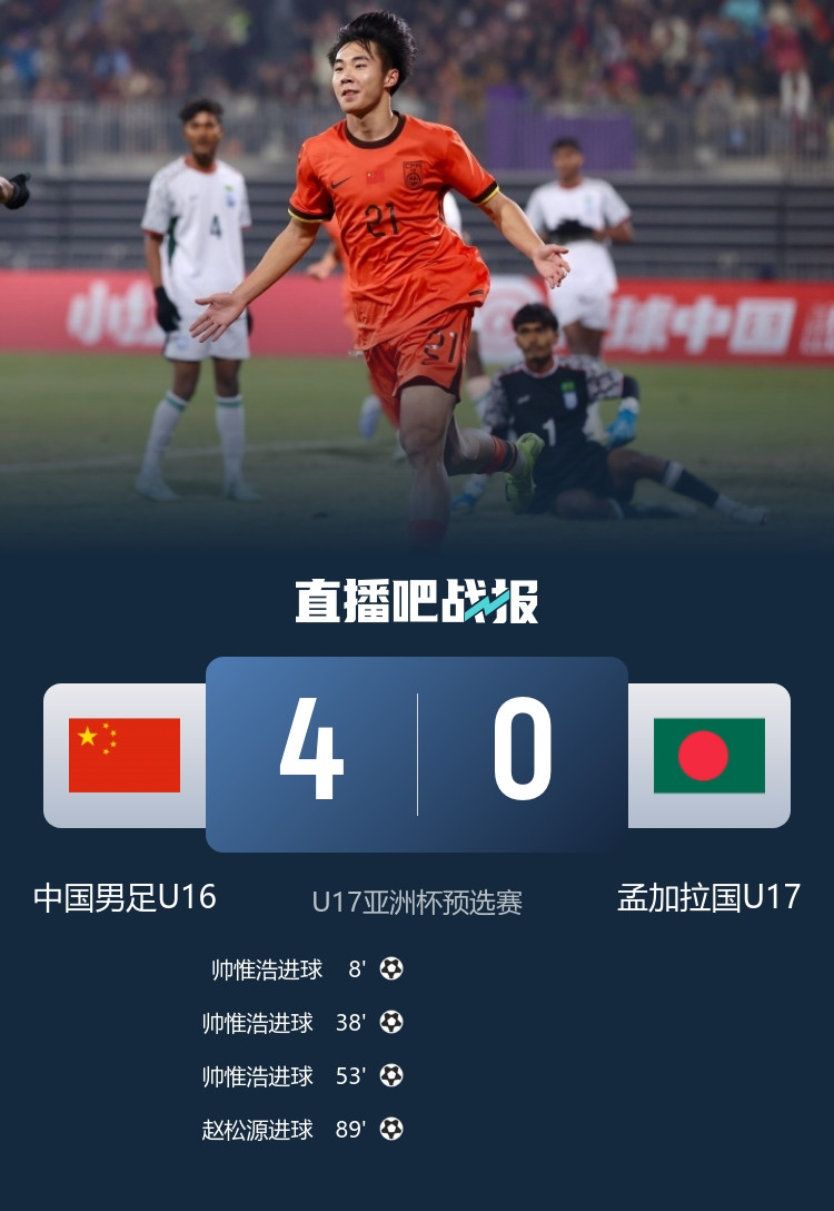 进军U17亚洲杯! 国少4-0孟加拉国豪取5连胜 帅惟浩戴帽邝兆镭两助