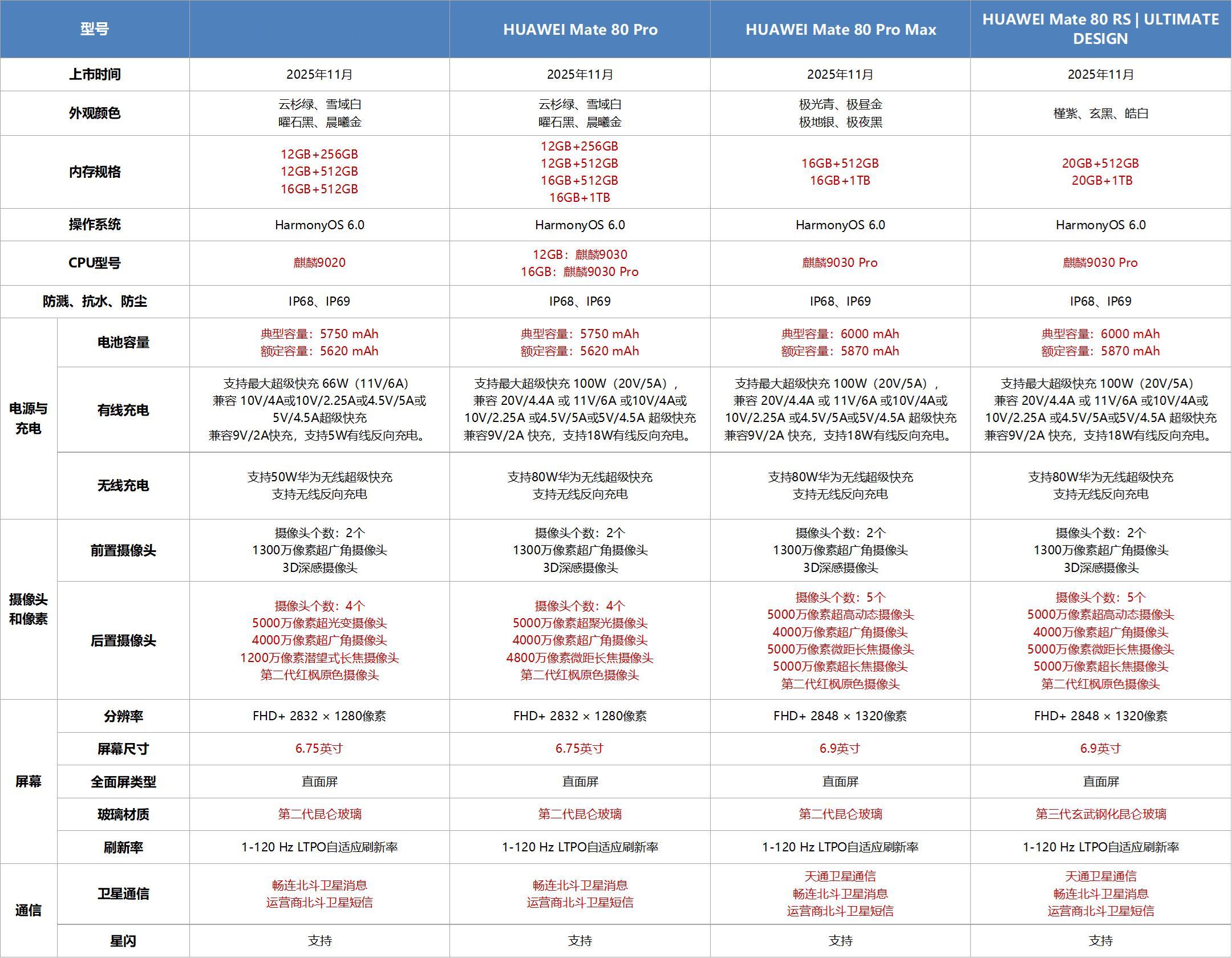 华为Mate80系列重点参数对比一览，官方制图。Mate80：麒麟9020Mat