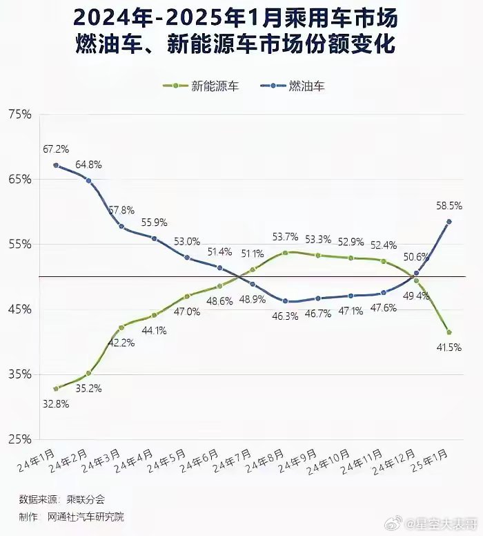 比亚迪等新势力厂商绷不住了，2025年1月份，燃油车市场份额从46%增长到59%