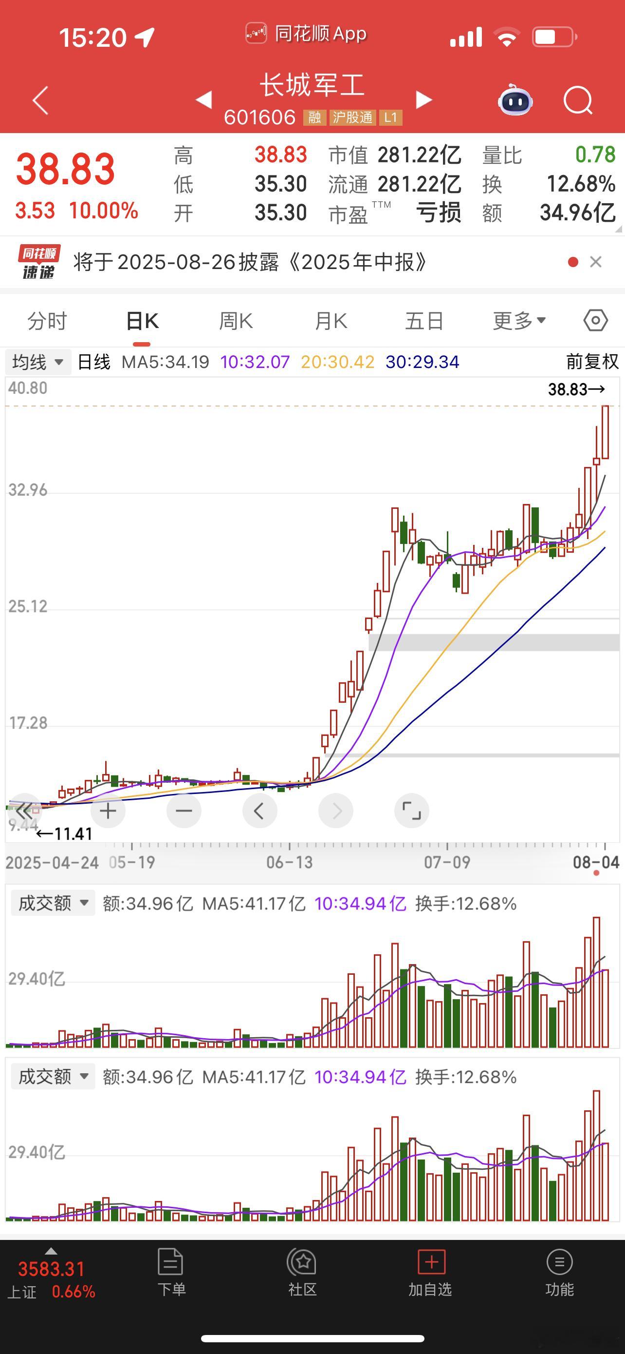 长城军工我实在不敢再追了，留给那些龙头战法的忠实教徒吧​​​