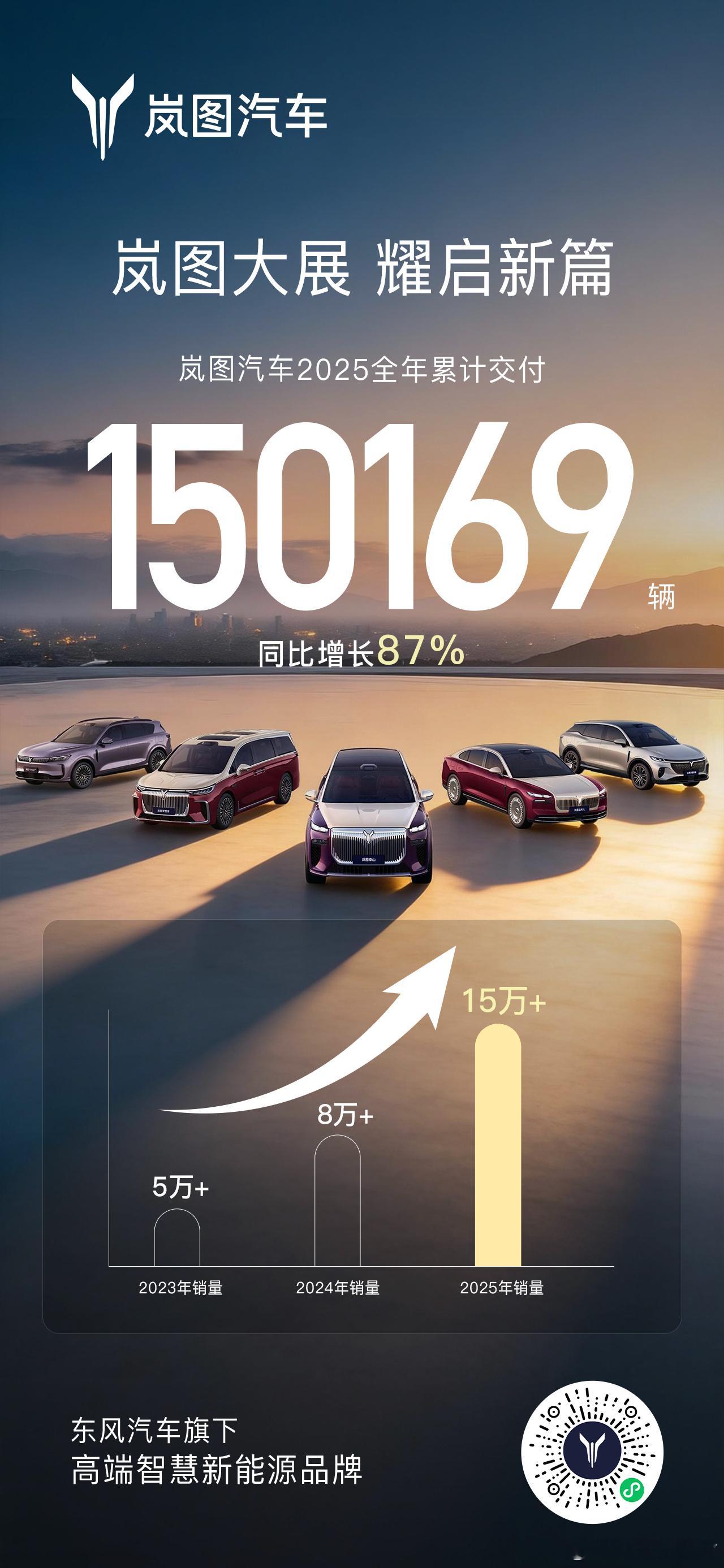岚图汽车发布2025年12月及全年交付数据。全年累计交付150169辆，同比大幅