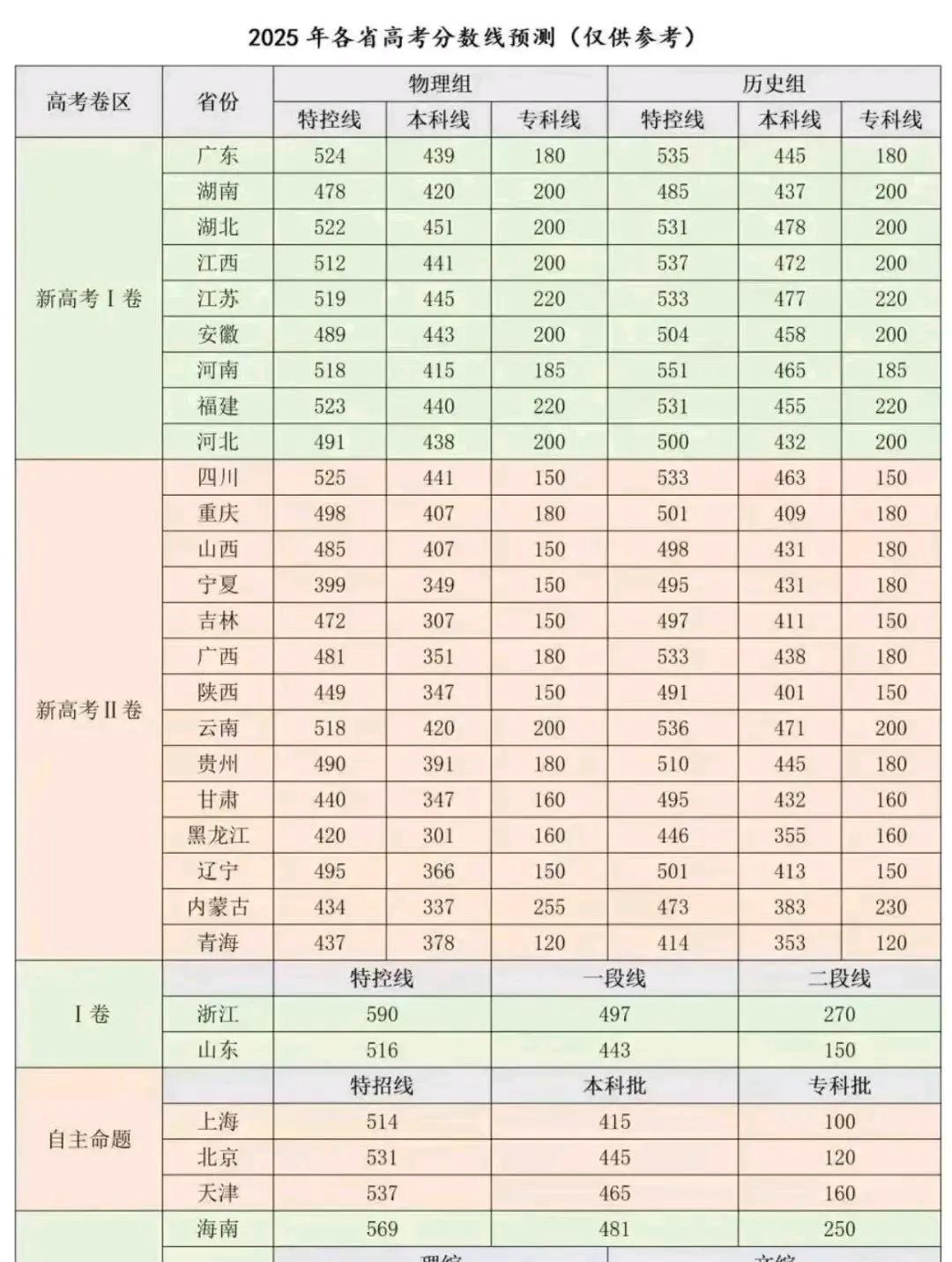 2025年高考本科分数线最新预测各省预测理科分数明显下降。文科或者历史类