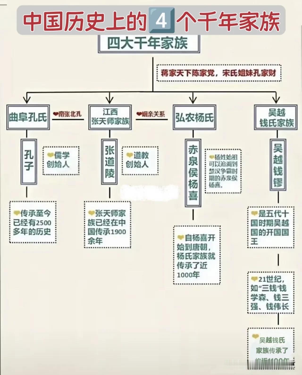 中国历史上的4️⃣个千年家族都是哪家？一，山东曲阜的孔家儒学创始人孔子，至