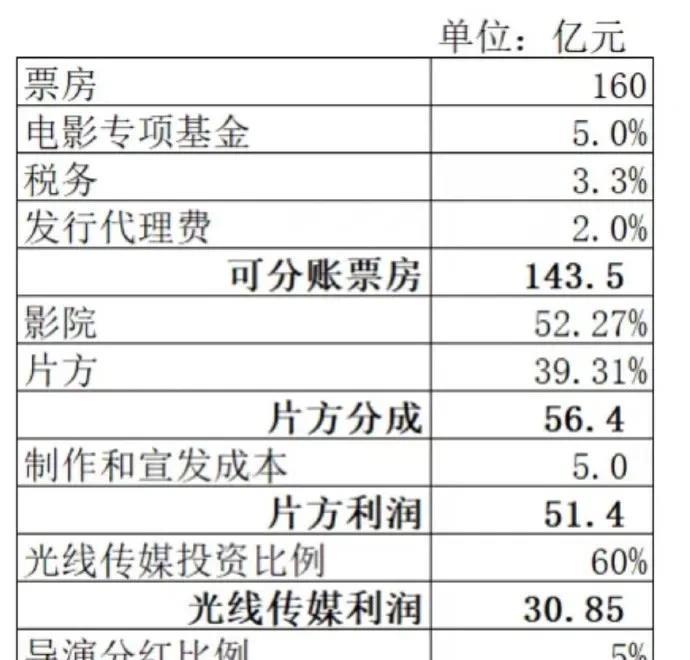 王长田炮轰票房分账模式，《哪吒2》背后的利益分配有多离谱？在第27届上海国际电