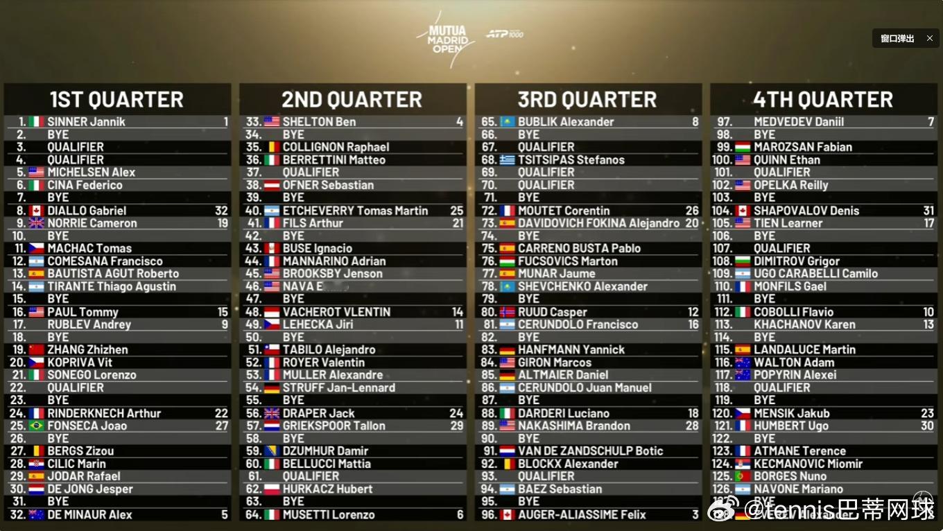 ATP马德里大师赛签表已出张之臻🇨🇳可能打卢布列夫🇷🇺大种子对位【1】