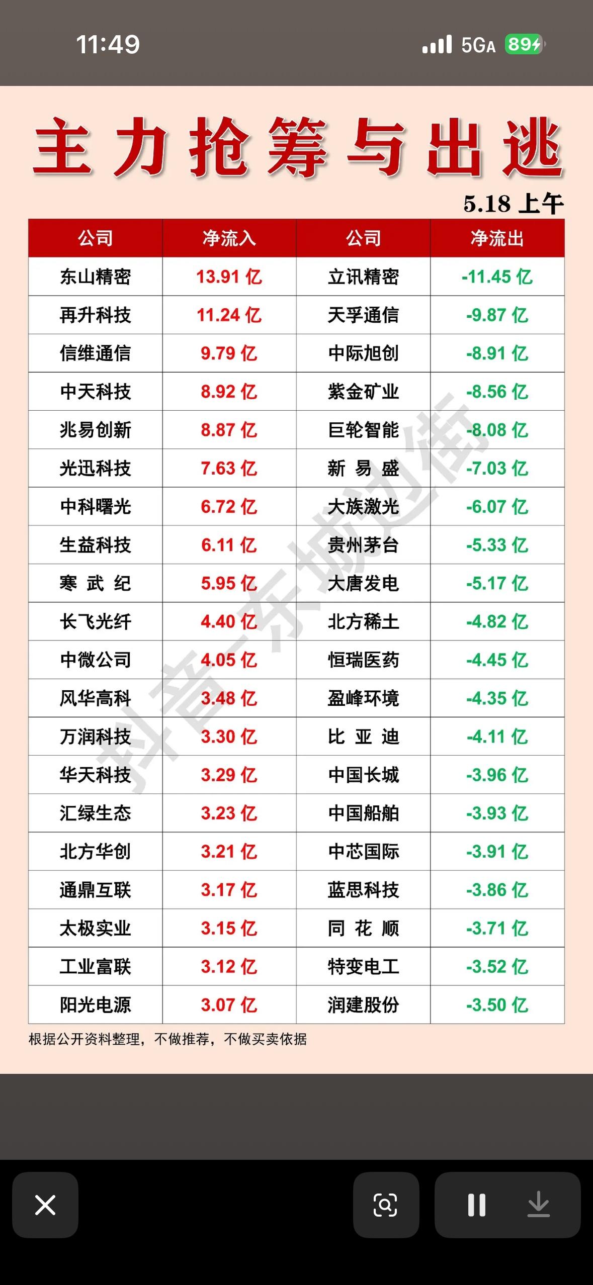 主力抢筹与出逃：5.18上午净流入流出榜5.18上午的主力资金流向真是让人摸