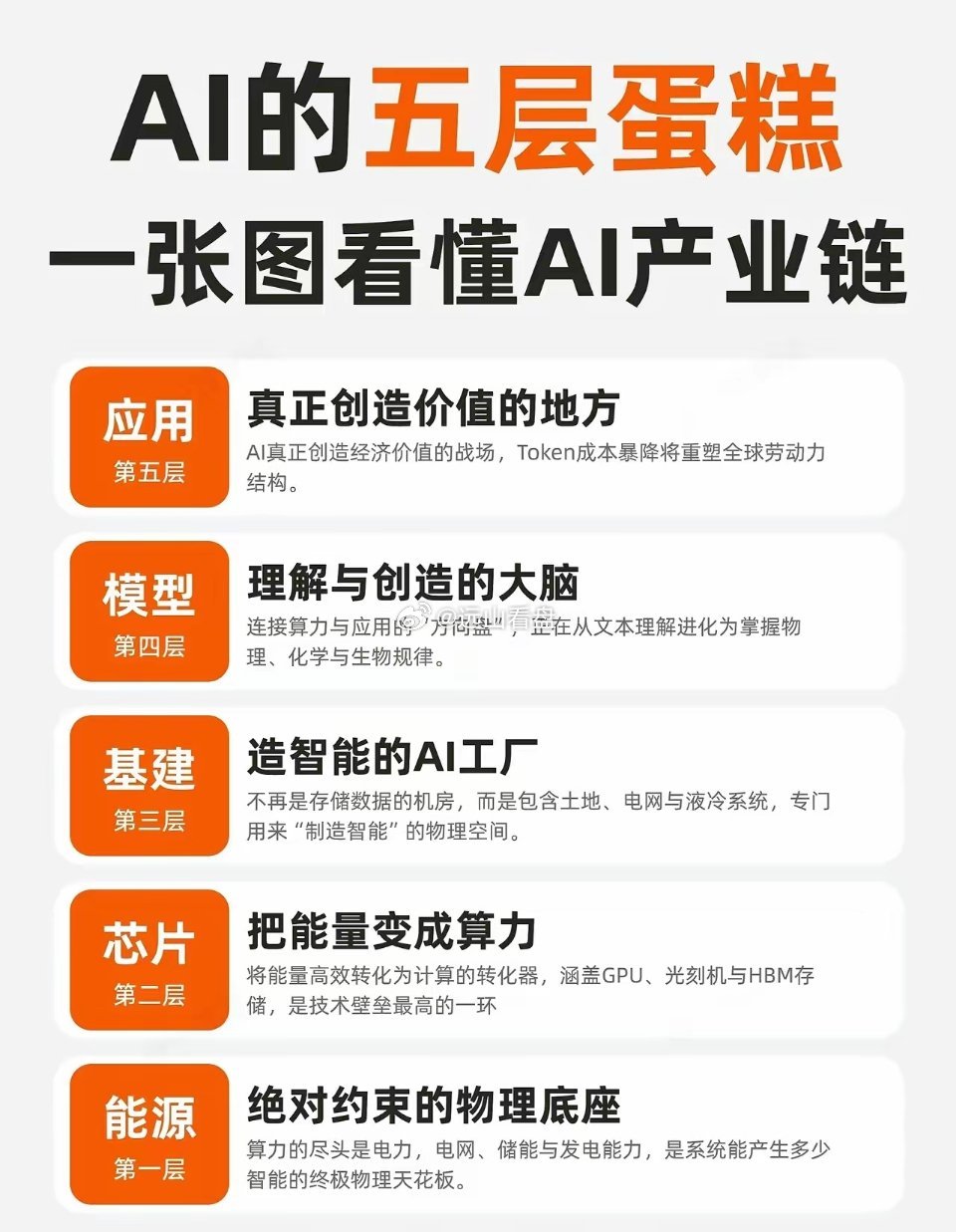 AI的下半场只属于AI模型与AI应用，这才是整个AI时代产业中最巨大最核心的红利