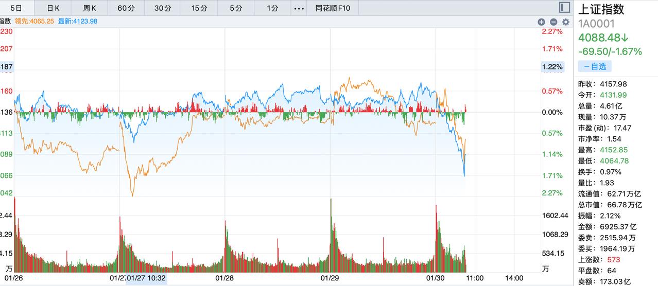 今天的低点出现了！大盘走成这样，真的让人无语，前几天听到一个博主说，自己是量化的