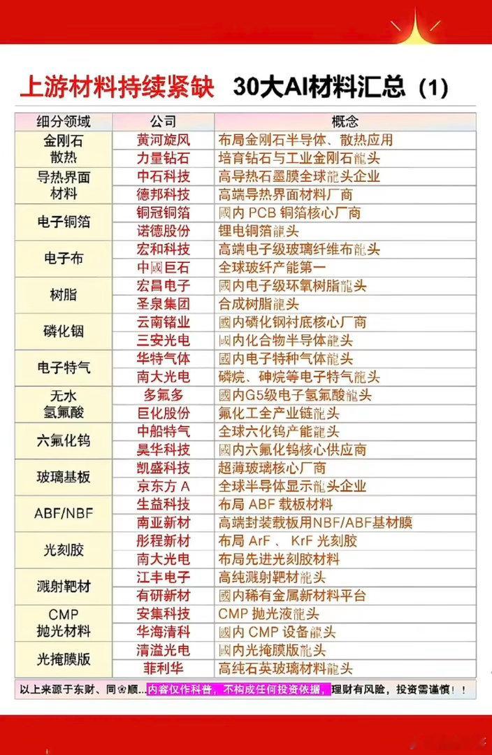 上游材料持续紧缺：30种AI材料汇总！1.金刚石散热2.导热界面材料3.无水氢氟