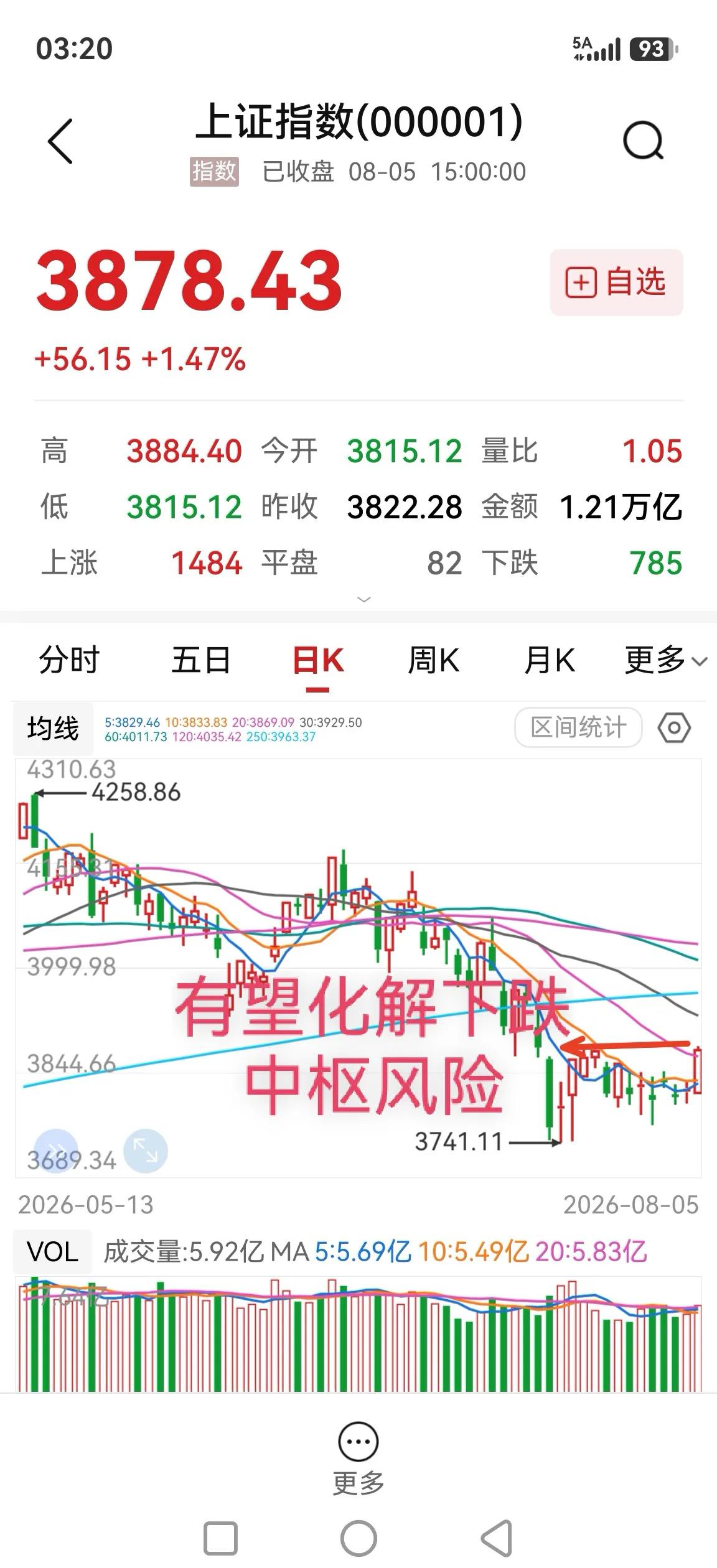 放量反弹，一根阳线有望化解下跌中枢风险。从近期上证指数K线形态看就是一个下跌