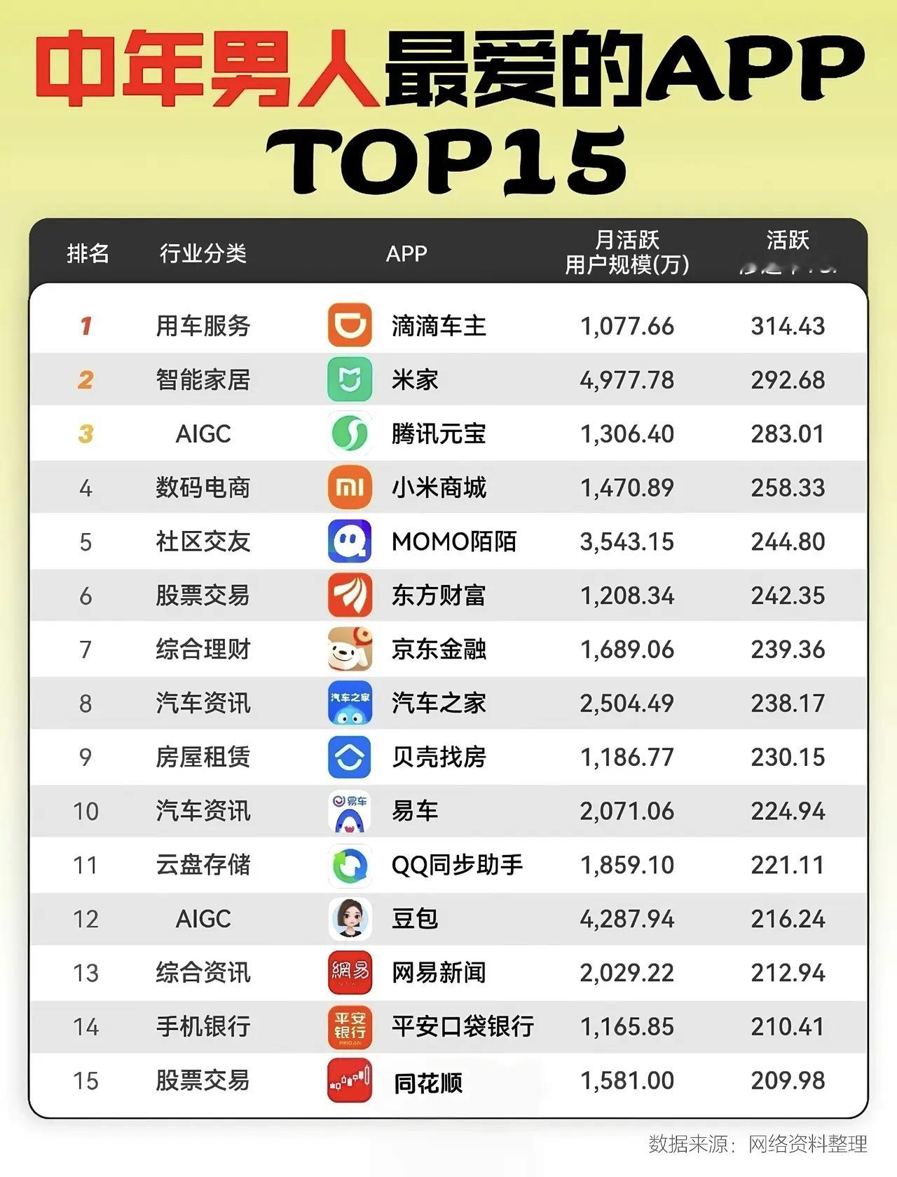 看了这份中年男人爱用的APP榜单，发现挺有意思的！是这样嘛​​​