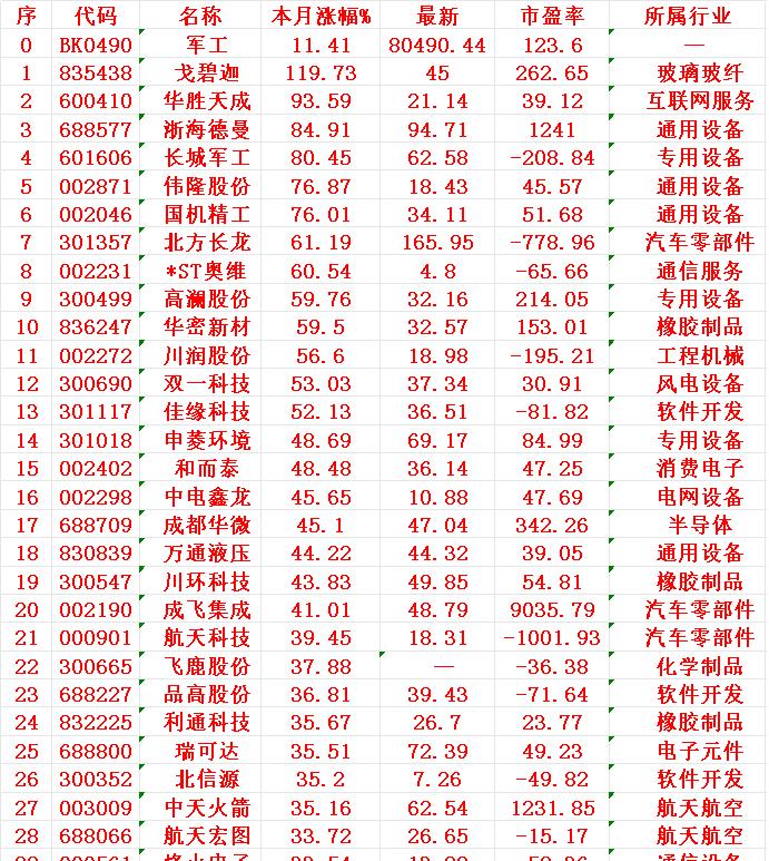 八月军工股涨疯了！戈碧120%，华胜93%，浙海长城伟隆80%，连吊车尾的成