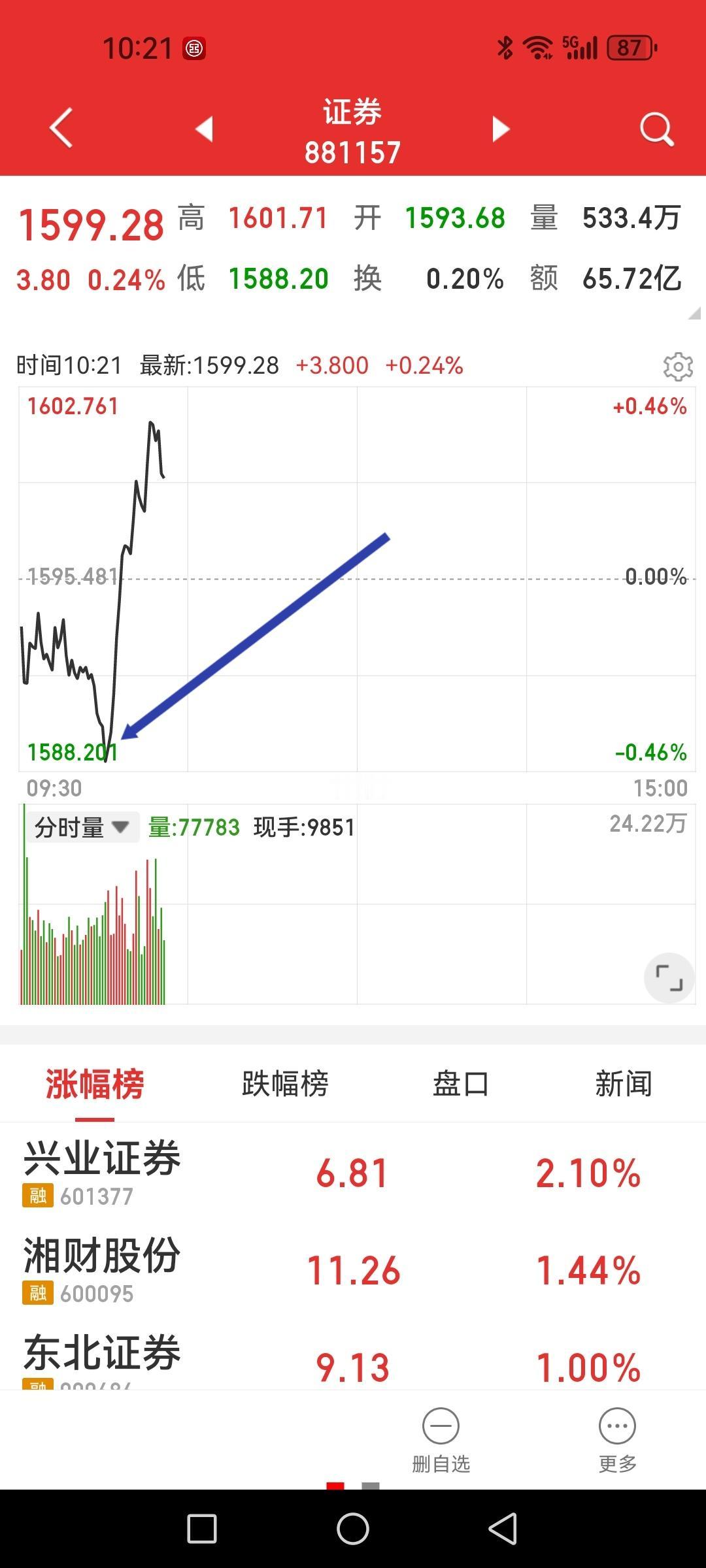 今日震荡后明日券商板块有没有可能大阳线？上午一波下杀刚开始便被券商板块快速拉