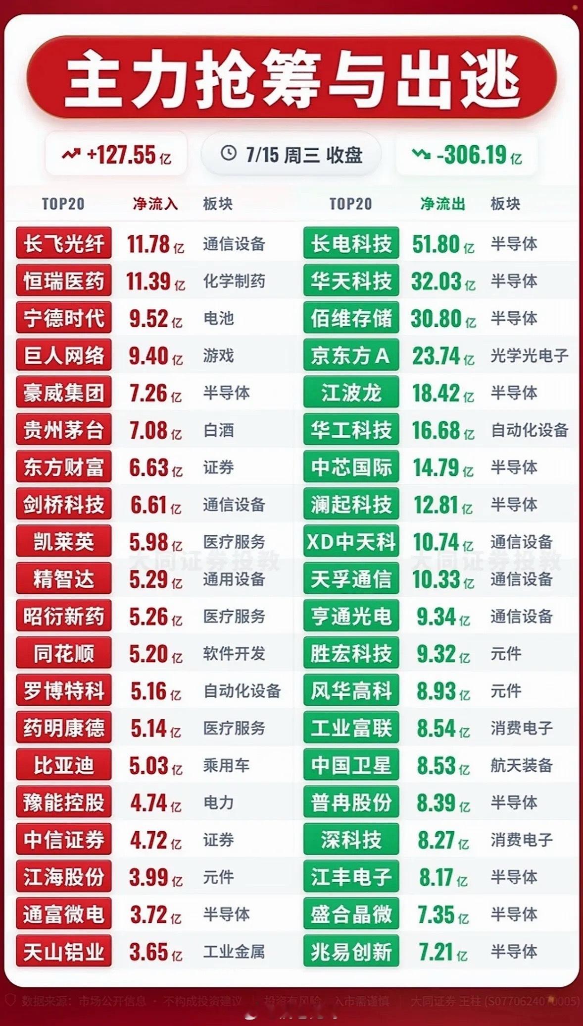 7月15日股市行情速递主力抢筹与出逃，今日市场动向一览！7月15日的股市就像一