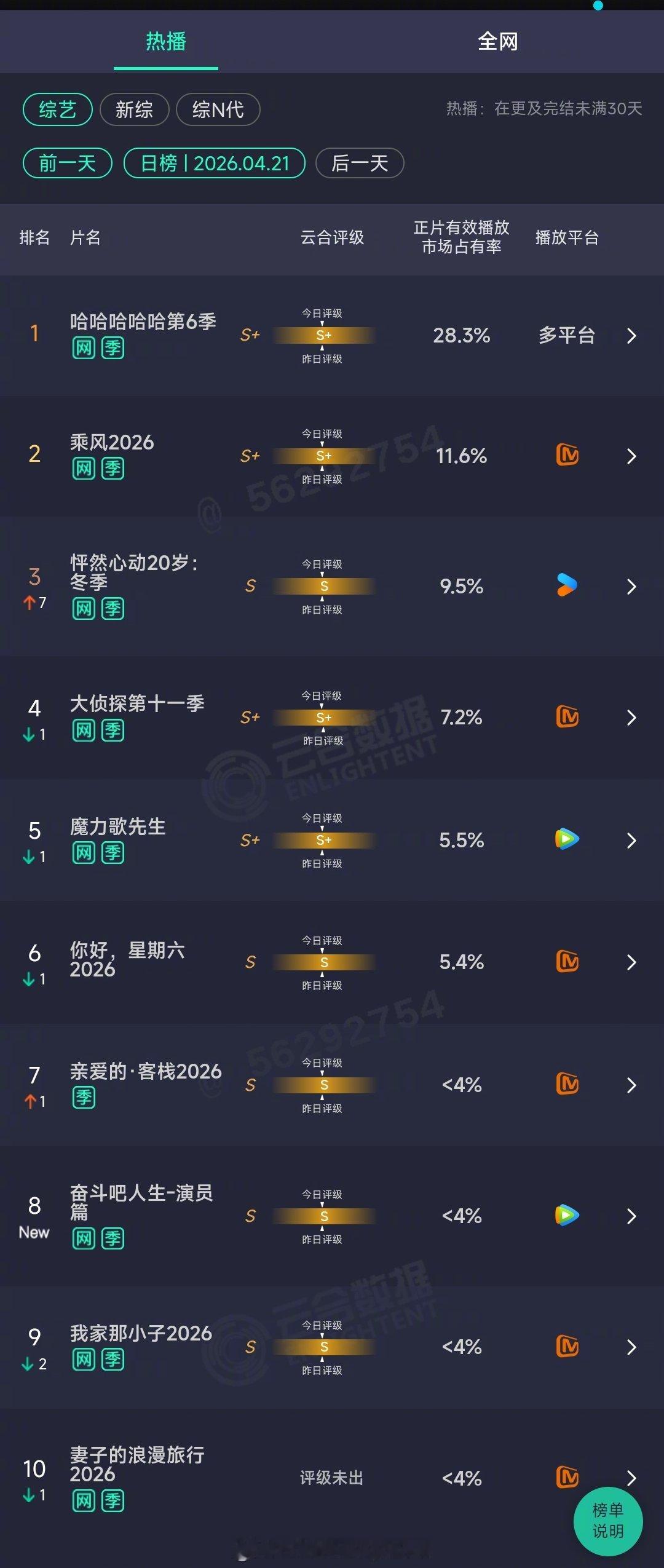 2026年04月21日云合综艺正片有效播放量市占率TOP101哈哈哈哈哈第6季