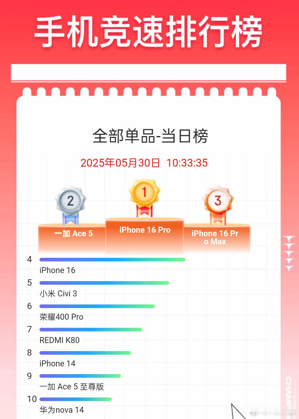 刚喵了一眼手机竞速榜，一加Ace5位列第2，一加Ace5至尊版位列第9，一加13