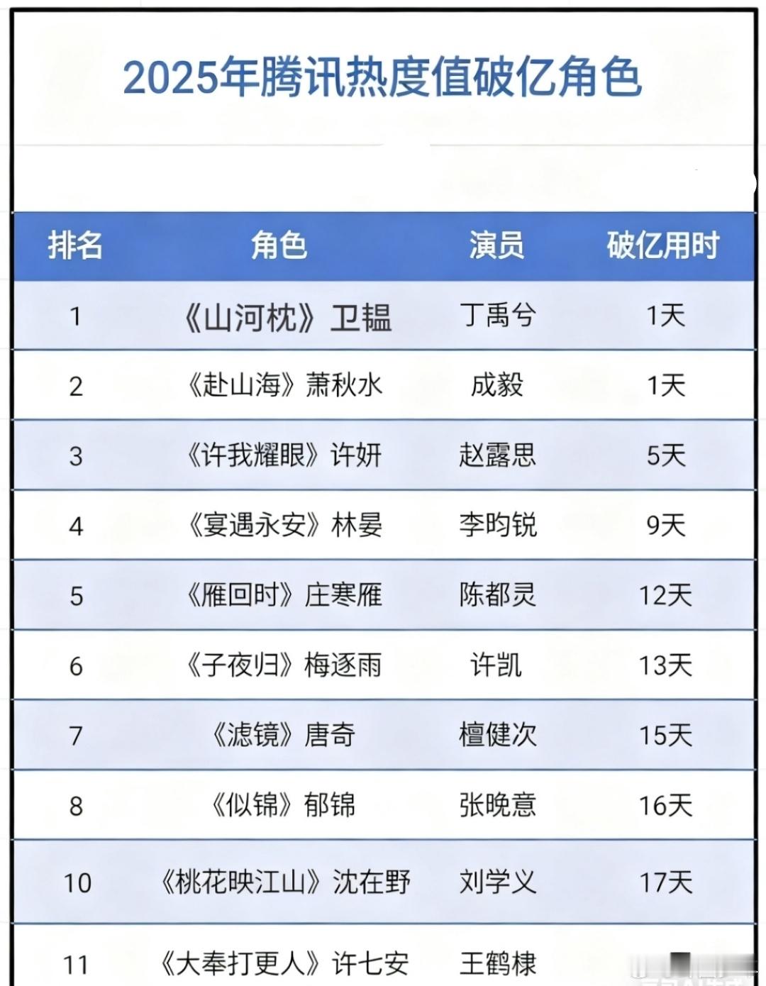 2025年热度值破亿角色2025年腾讯热度值破亿角色阵容豪华！成毅、丁禹兮、赵