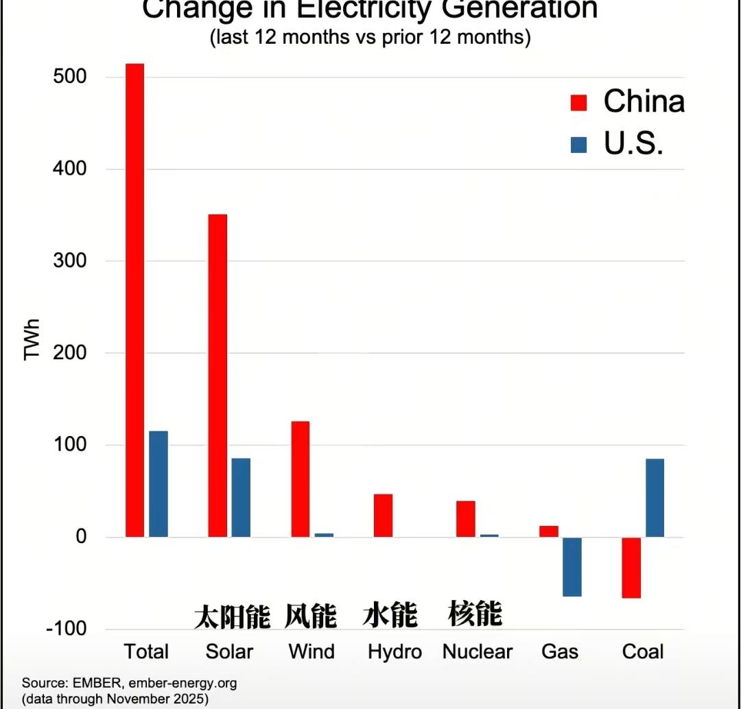 中国和美国新增的发电量比较，中国主要发电量在新能源里面发力，主要是太阳能、风能、