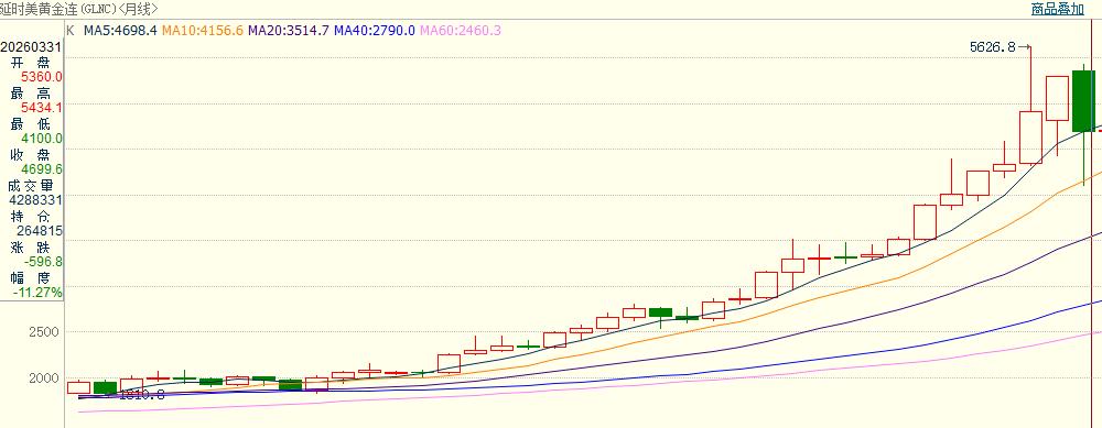 未来黄金会跌至350元吗?今天还是处于清明假期中。刚刚过去的三月份,国际金