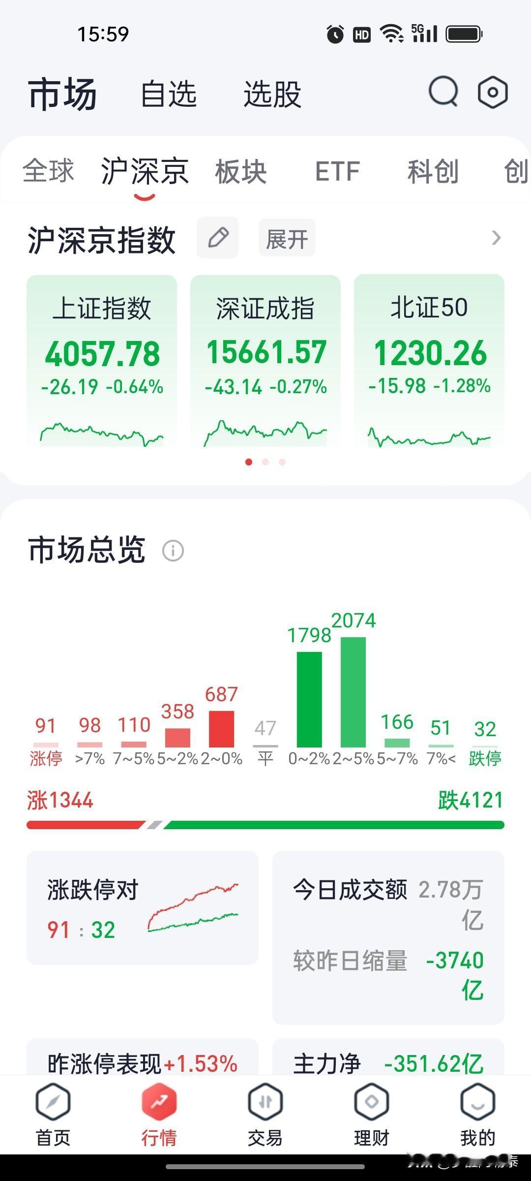 连续三天八成股民却大亏钱！A股上演极端割裂行情，连续三天跌多涨少太难了最近