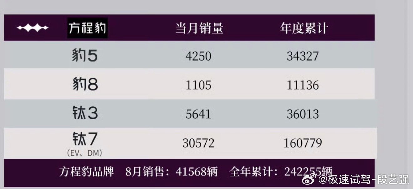 8月份钛7销量超3万台！这强的飞起！​