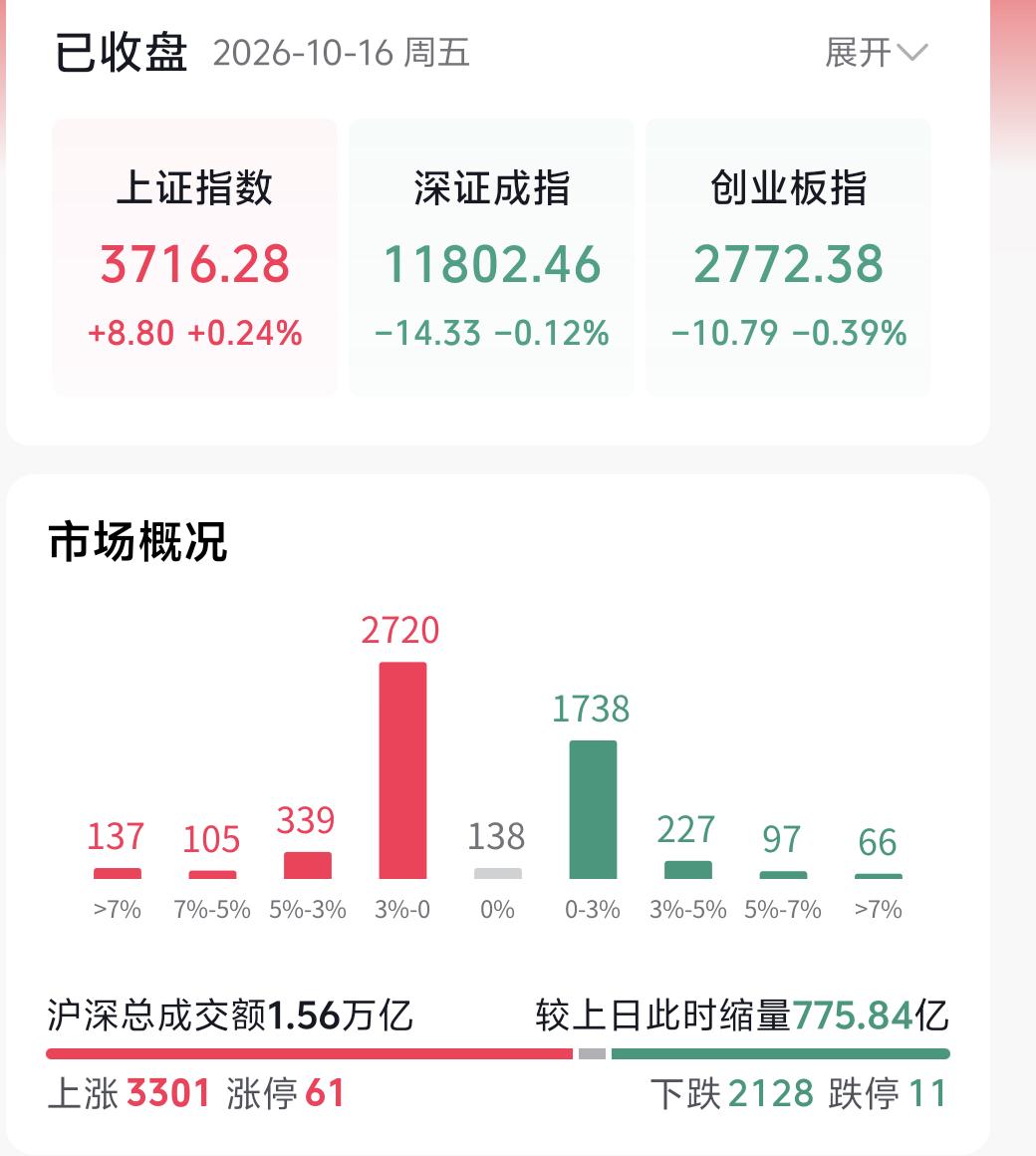 今天A股午后出现明显的由涨转跌，很多朋友心里都很慌，会产生一个疑问：市场调整的风