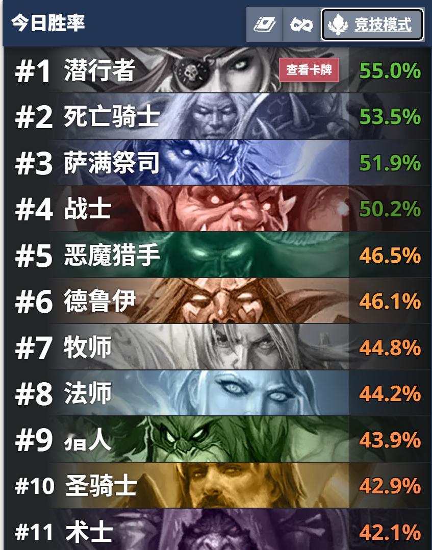 炉石传说双职业竞技场，兆示职业的胜率遥遥领先!