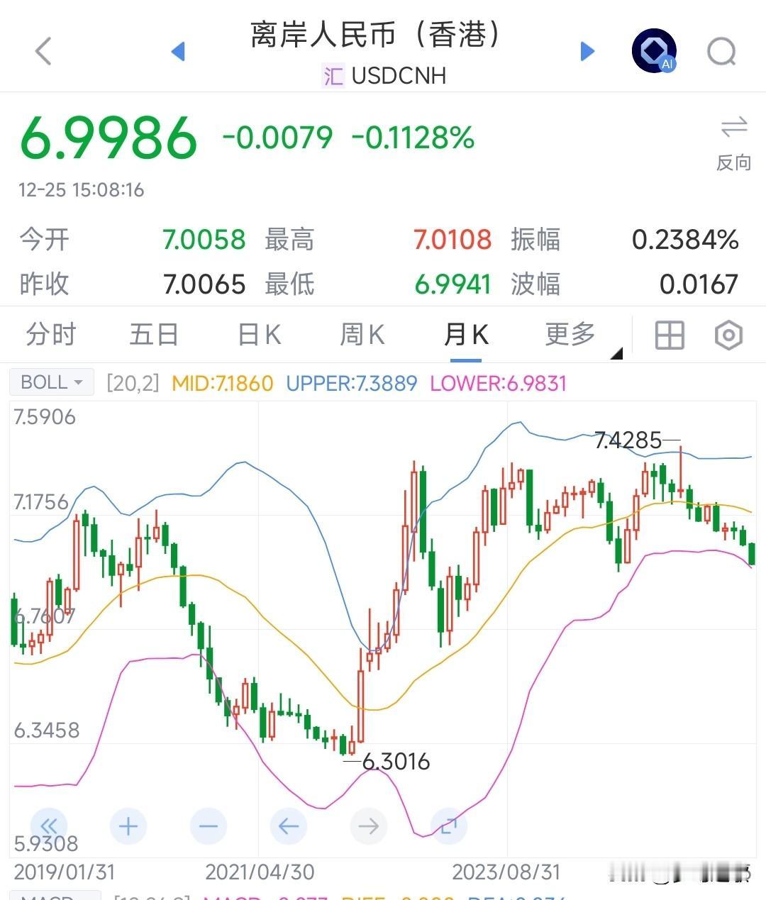 时隔15个月，人民币再次破7，中国资产大面积升值人民币升值对于资本市场来说就是