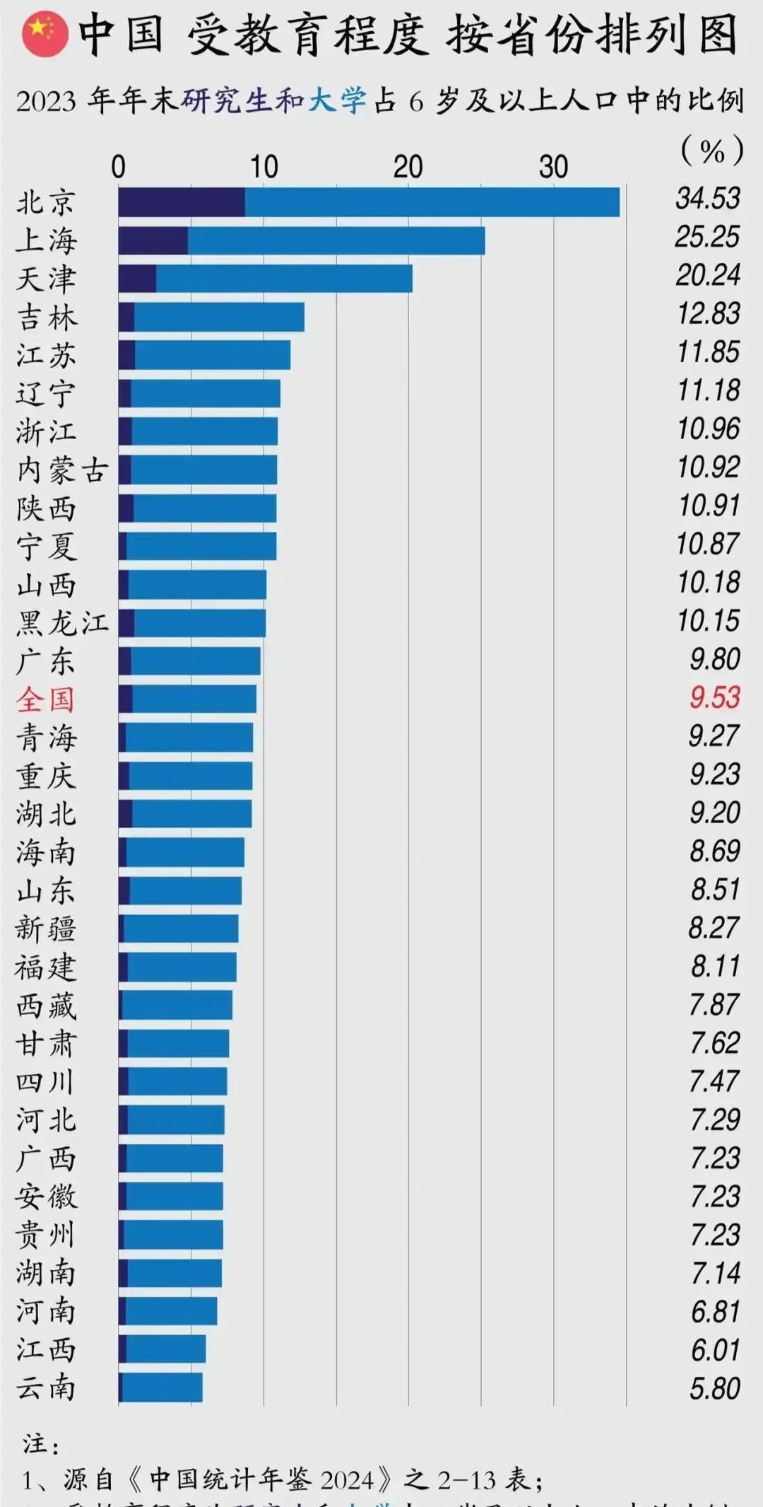 全国各省受教育程度一览先看看东北三省的排名：第四名长春第六名辽