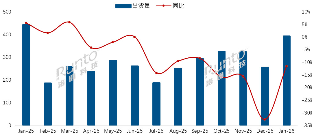 2026年1月中国电视市场品牌月度出货量报告TCL出货约90万台，位居中国电视市