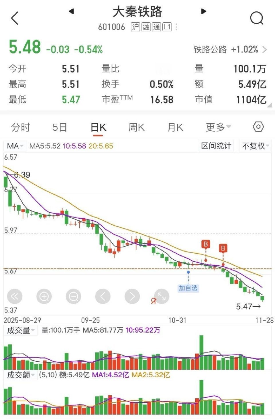 大秦铁路这还还有救吗？铁路资产赚钱真不值钱，一个是靠分红，另外一般情况估值一般1