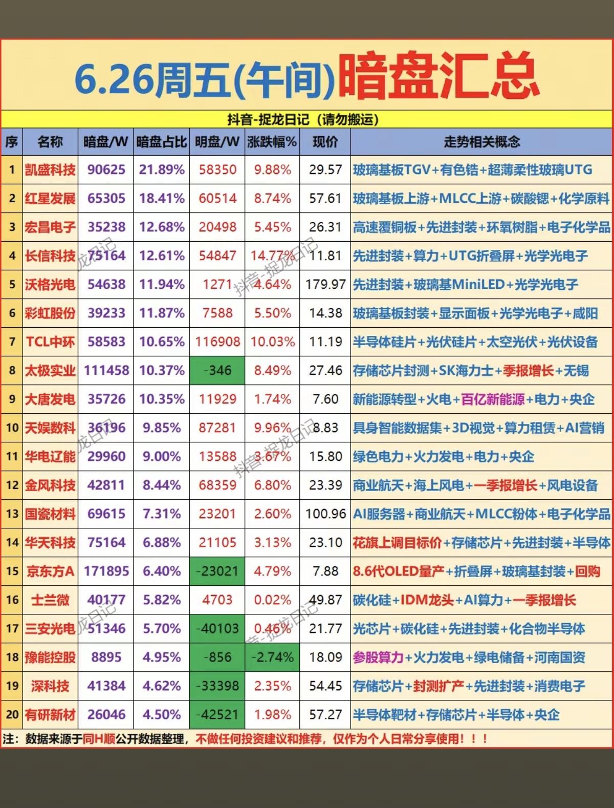 6.26周五主力偷偷扫货，暗盘数据TOP20！主力资金暗盘抢筹1.玻璃