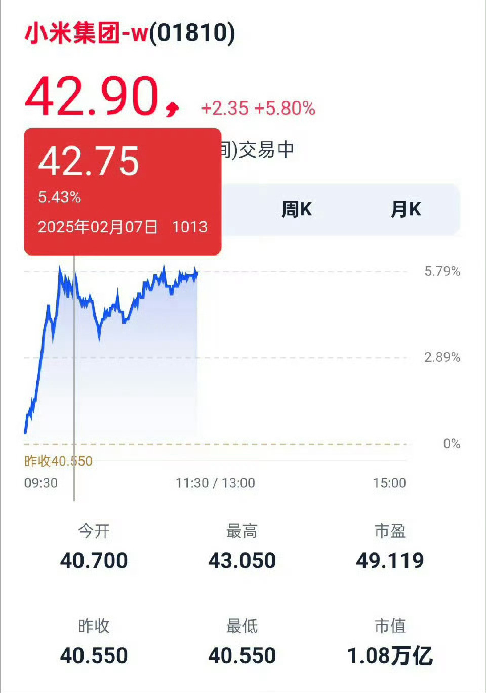 厉害了，小米股票起飞，市值突破万亿，正式进入市值全球100强，说句实话，小米股价