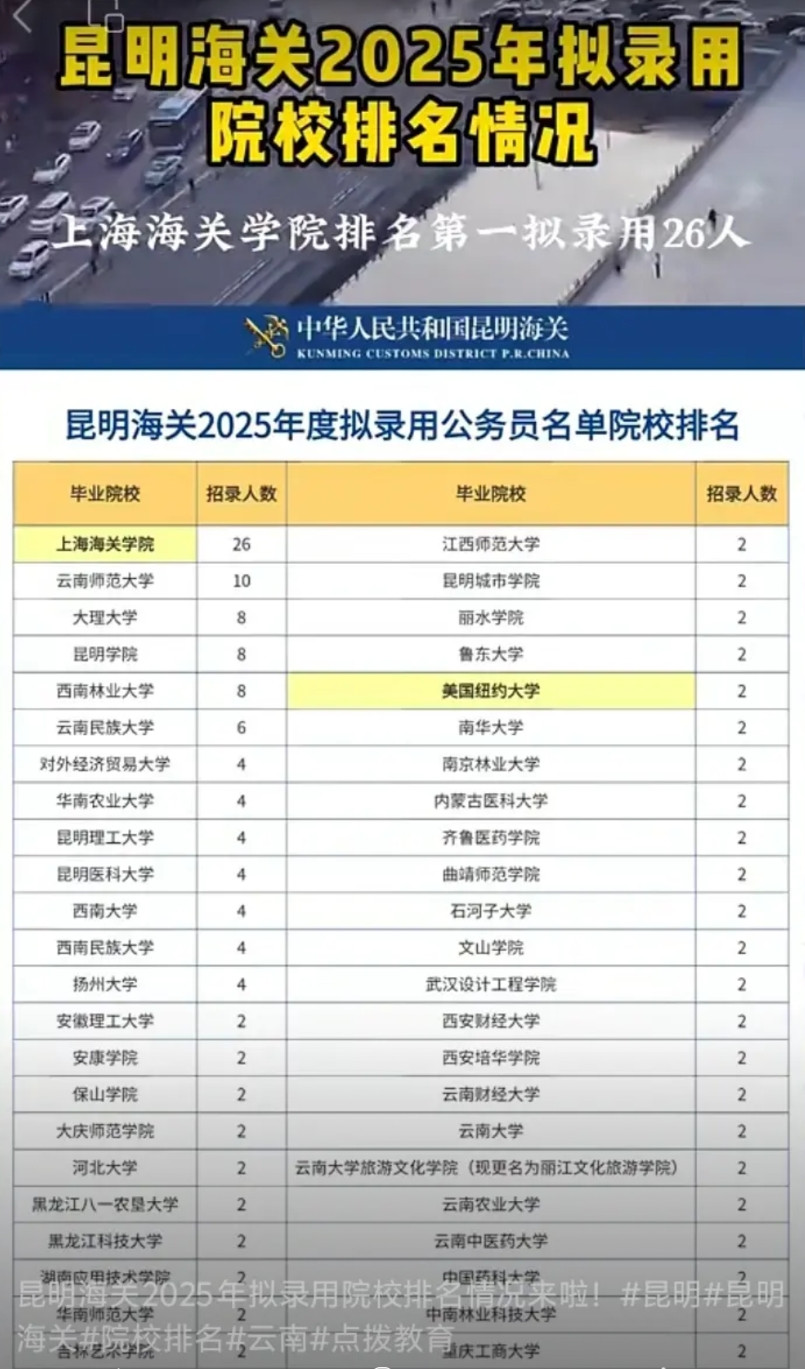 看到这份海关录取名单，我无语了这是昆明海关2025年拟录取名单院校排名，第一