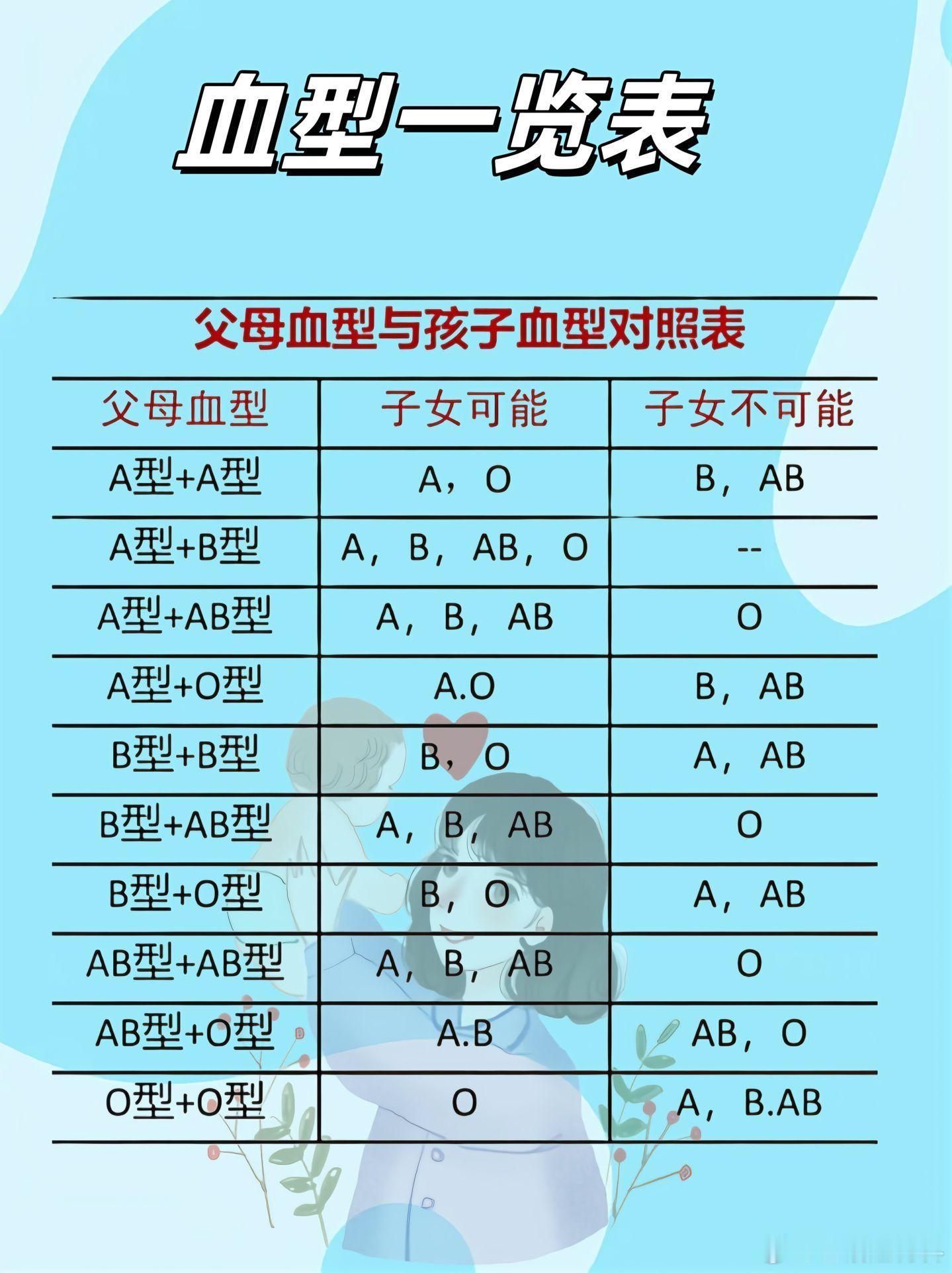 血型遗传规律表如下：当我爸第一次知道我的血型​​​