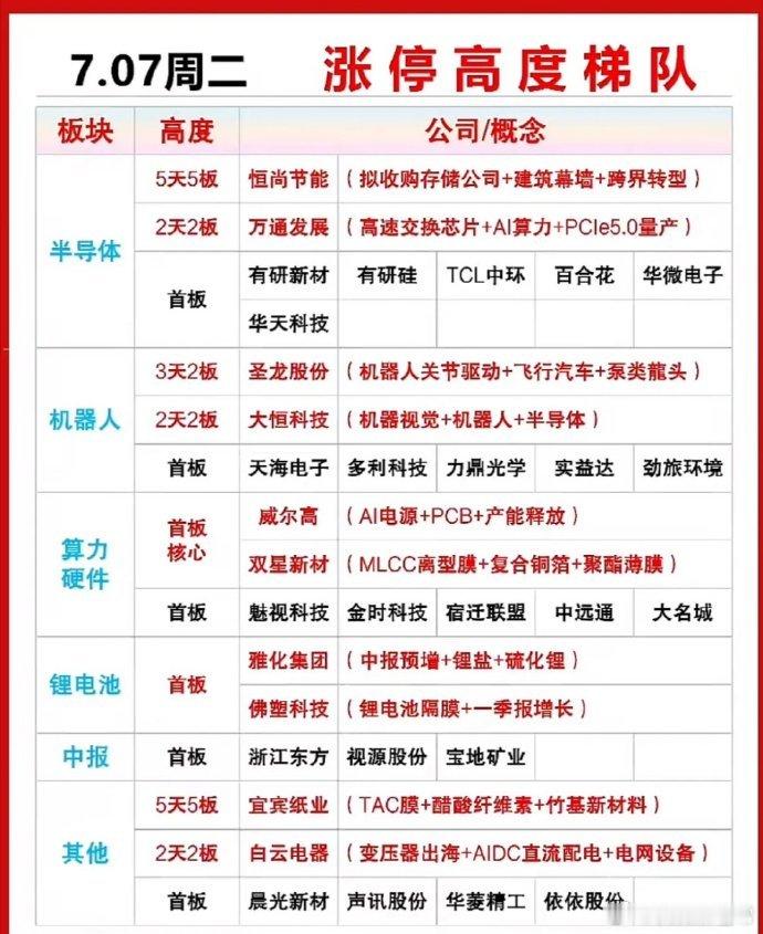 7月7日涨停高度梯队+市场强势股复盘汇总7月7日A股整体分化格局明显，市场多空博
