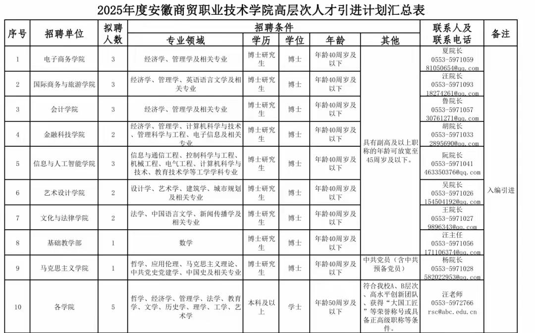 2025年度安徽商贸职业技术学院高层次人才引进公告。欢迎大家留言文明交流！